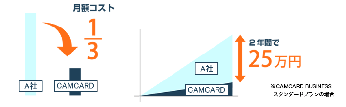 CAMCARD BUSINESSが選ばれる理由